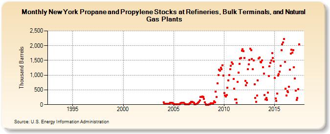 New York Propane and Propylene Stocks at Refineries, Bulk Terminals, and Natural Gas Plants (Thousand Barrels)