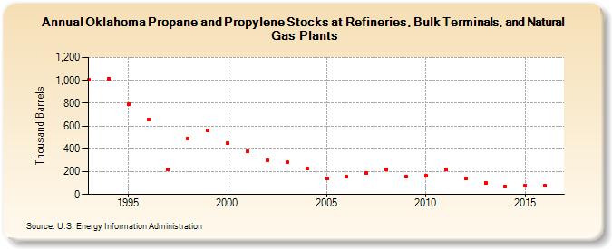 Oklahoma Propane and Propylene Stocks at Refineries, Bulk Terminals, and Natural Gas Plants (Thousand Barrels)
