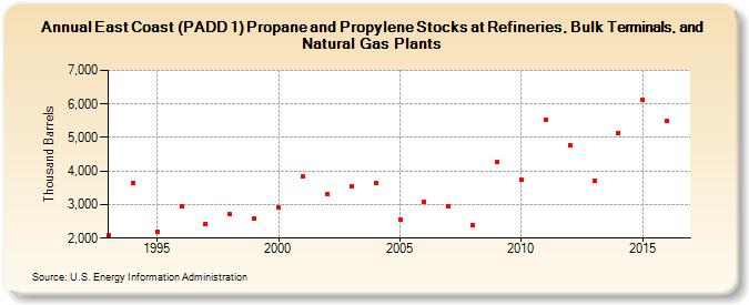 East Coast (PADD 1) Propane and Propylene Stocks at Refineries, Bulk Terminals, and Natural Gas Plants (Thousand Barrels)