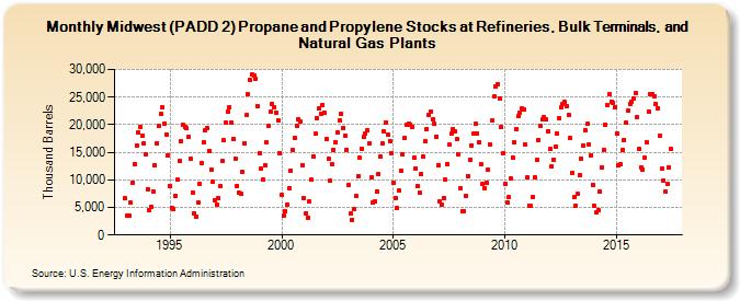 Midwest (PADD 2) Propane and Propylene Stocks at Refineries, Bulk Terminals, and Natural Gas Plants (Thousand Barrels)