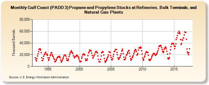 Gulf Coast (PADD 3) Propane and Propylene Stocks at Refineries, Bulk Terminals, and Natural Gas Plants (Thousand Barrels)