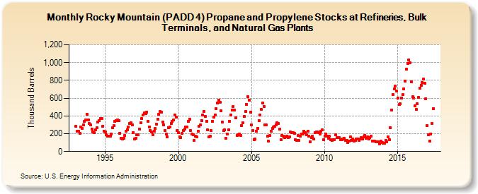 Rocky Mountain (PADD 4) Propane and Propylene Stocks at Refineries, Bulk Terminals, and Natural Gas Plants (Thousand Barrels)