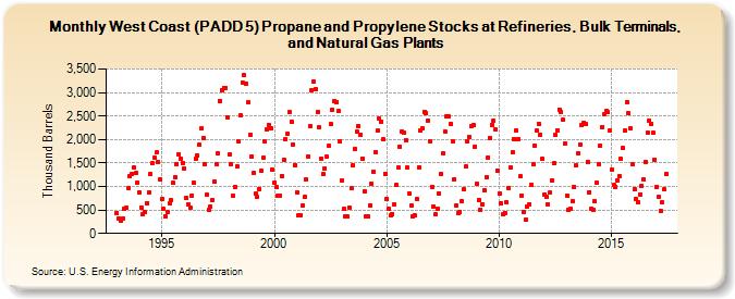 West Coast (PADD 5) Propane and Propylene Stocks at Refineries, Bulk Terminals, and Natural Gas Plants (Thousand Barrels)