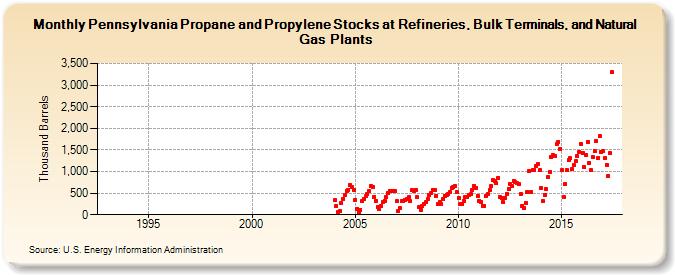 Pennsylvania Propane and Propylene Stocks at Refineries, Bulk Terminals, and Natural Gas Plants (Thousand Barrels)