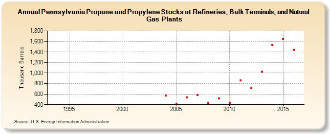 Pennsylvania Propane and Propylene Stocks at Refineries, Bulk Terminals, and Natural Gas Plants (Thousand Barrels)