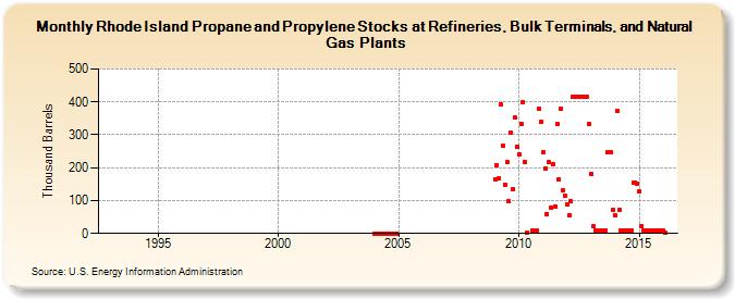 Rhode Island Propane and Propylene Stocks at Refineries, Bulk Terminals, and Natural Gas Plants (Thousand Barrels)