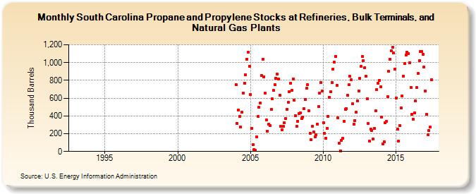 South Carolina Propane and Propylene Stocks at Refineries, Bulk Terminals, and Natural Gas Plants (Thousand Barrels)
