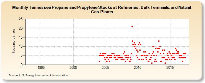 Tennessee Propane and Propylene Stocks at Refineries, Bulk Terminals, and Natural Gas Plants (Thousand Barrels)