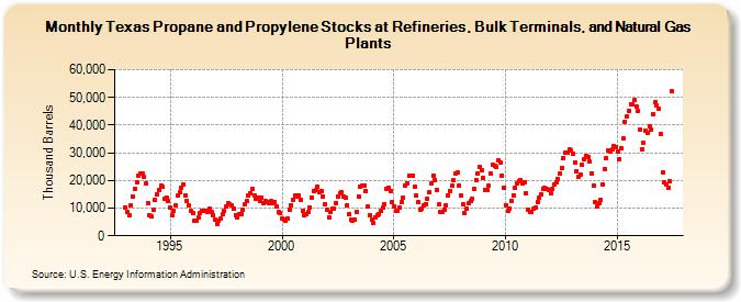 Texas Propane and Propylene Stocks at Refineries, Bulk Terminals, and Natural Gas Plants (Thousand Barrels)