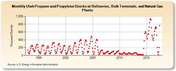 Utah Propane and Propylene Stocks at Refineries, Bulk Terminals, and Natural Gas Plants (Thousand Barrels)