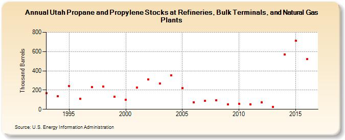 Utah Propane and Propylene Stocks at Refineries, Bulk Terminals, and Natural Gas Plants (Thousand Barrels)