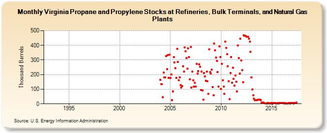 Virginia Propane and Propylene Stocks at Refineries, Bulk Terminals, and Natural Gas Plants (Thousand Barrels)