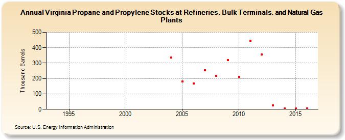 Virginia Propane and Propylene Stocks at Refineries, Bulk Terminals, and Natural Gas Plants (Thousand Barrels)