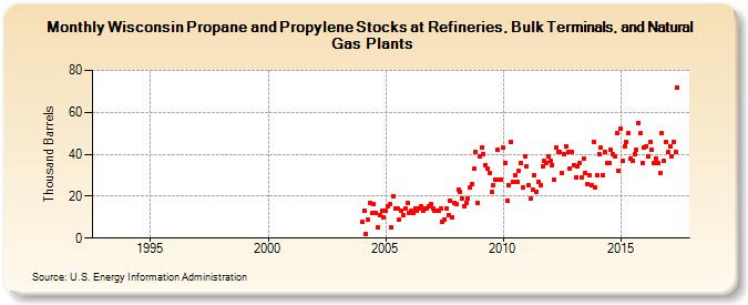 Wisconsin Propane and Propylene Stocks at Refineries, Bulk Terminals, and Natural Gas Plants (Thousand Barrels)