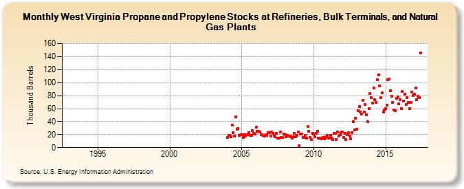 West Virginia Propane and Propylene Stocks at Refineries, Bulk Terminals, and Natural Gas Plants (Thousand Barrels)