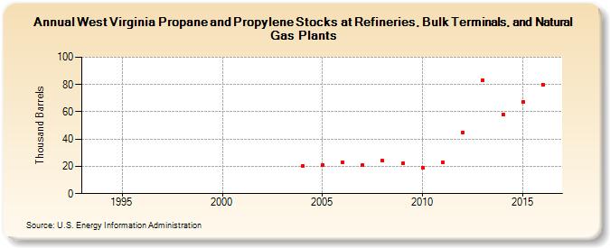 West Virginia Propane and Propylene Stocks at Refineries, Bulk Terminals, and Natural Gas Plants (Thousand Barrels)