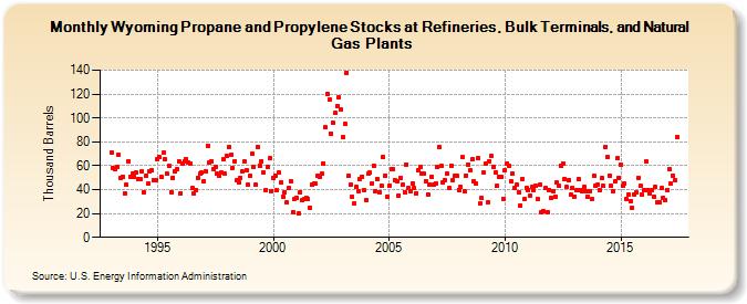 Wyoming Propane and Propylene Stocks at Refineries, Bulk Terminals, and Natural Gas Plants (Thousand Barrels)