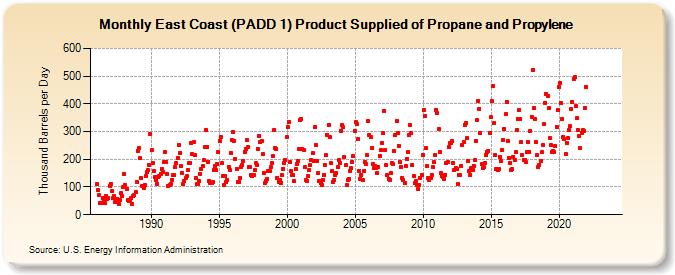 East Coast (PADD 1) Product Supplied of Propane and Propylene (Thousand Barrels per Day)
