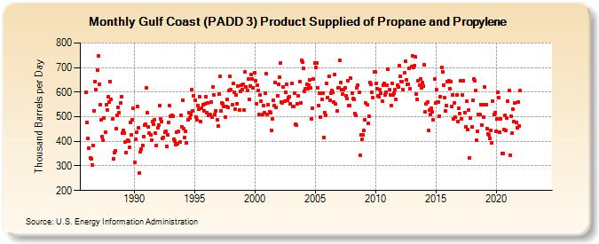 Gulf Coast (PADD 3) Product Supplied of Propane and Propylene (Thousand Barrels per Day)