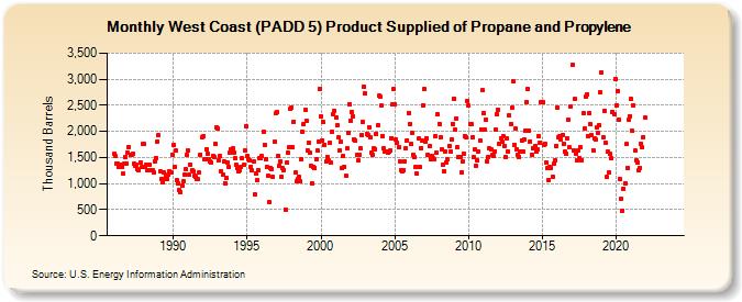 West Coast (PADD 5) Product Supplied of Propane and Propylene (Thousand Barrels)