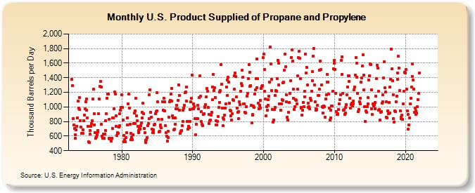 U.S. Product Supplied of Propane and Propylene (Thousand Barrels per Day)