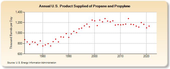 U.S. Product Supplied of Propane and Propylene (Thousand Barrels per Day)