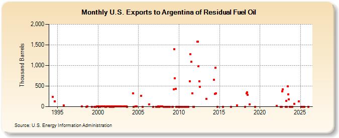 U.S. Exports to Argentina of Residual Fuel Oil (Thousand Barrels)