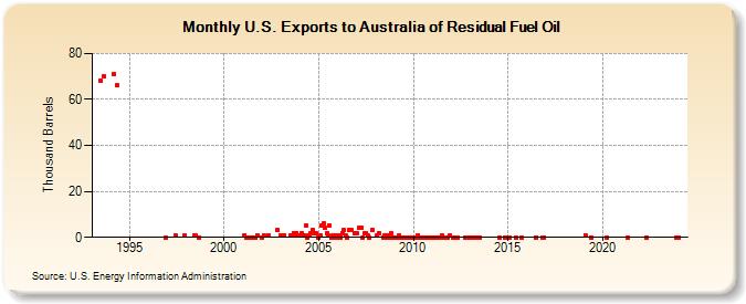 U.S. Exports to Australia of Residual Fuel Oil (Thousand Barrels)