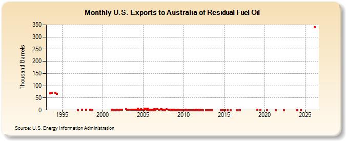 U.S. Exports to Australia of Residual Fuel Oil (Thousand Barrels)