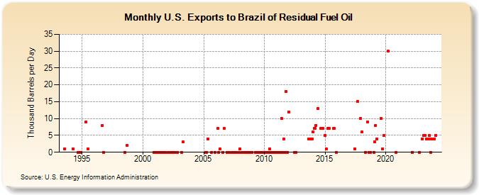 U.S. Exports to Brazil of Residual Fuel Oil (Thousand Barrels per Day)