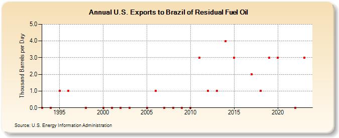 U.S. Exports to Brazil of Residual Fuel Oil (Thousand Barrels per Day)