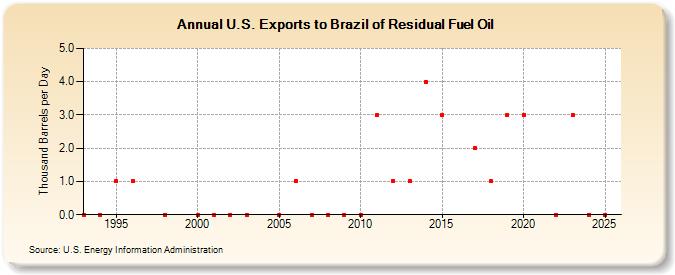 U.S. Exports to Brazil of Residual Fuel Oil (Thousand Barrels per Day)