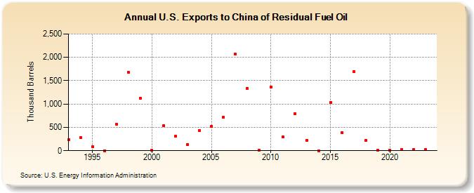 U.S. Exports to China of Residual Fuel Oil (Thousand Barrels)