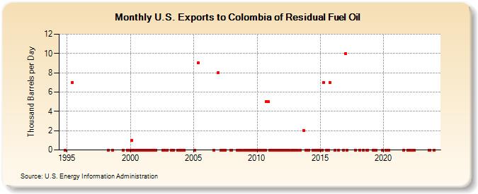 U.S. Exports to Colombia of Residual Fuel Oil (Thousand Barrels per Day)