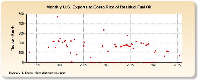 U.S. Exports to Costa Rica of Residual Fuel Oil (Thousand Barrels)