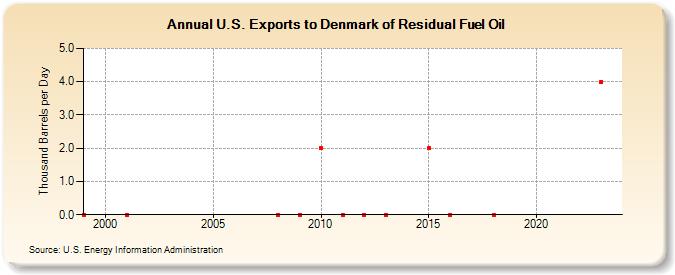 U.S. Exports to Denmark of Residual Fuel Oil (Thousand Barrels per Day)