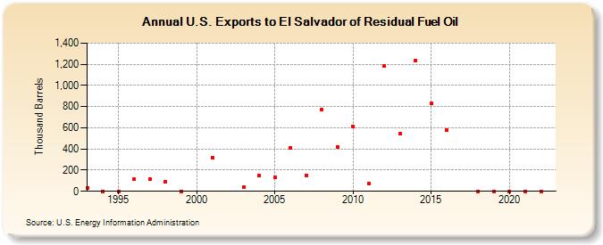 U.S. Exports to El Salvador of Residual Fuel Oil (Thousand Barrels)