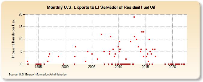 U.S. Exports to El Salvador of Residual Fuel Oil (Thousand Barrels per Day)