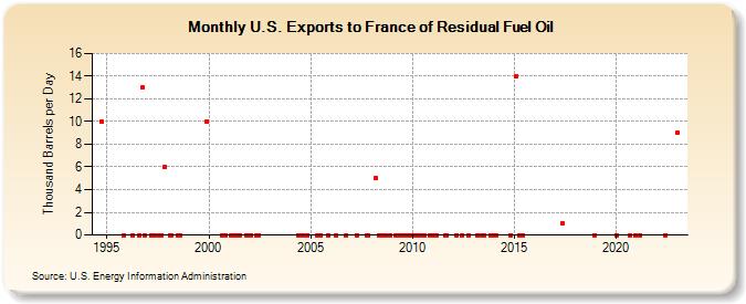 U.S. Exports to France of Residual Fuel Oil (Thousand Barrels per Day)