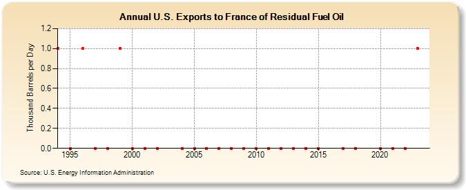 U.S. Exports to France of Residual Fuel Oil (Thousand Barrels per Day)