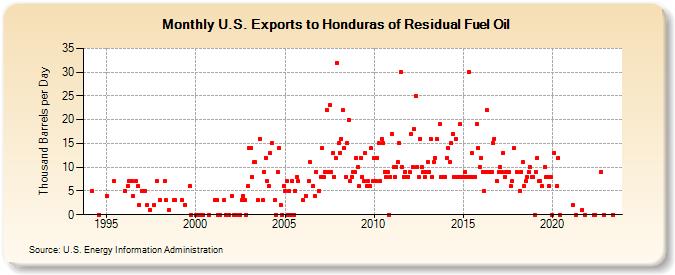 U.S. Exports to Honduras of Residual Fuel Oil (Thousand Barrels per Day)