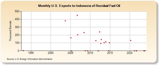 U.S. Exports to Indonesia of Residual Fuel Oil (Thousand Barrels)