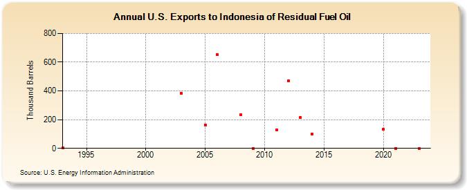 U.S. Exports to Indonesia of Residual Fuel Oil (Thousand Barrels)
