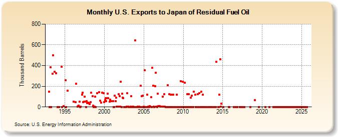 U.S. Exports to Japan of Residual Fuel Oil (Thousand Barrels)
