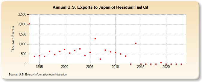 U.S. Exports to Japan of Residual Fuel Oil (Thousand Barrels)