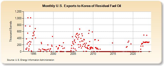 U.S. Exports to Korea of Residual Fuel Oil (Thousand Barrels)