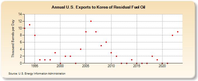 U.S. Exports to Korea of Residual Fuel Oil (Thousand Barrels per Day)