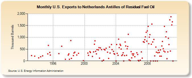U.S. Exports to Netherlands Antilles of Residual Fuel Oil (Thousand Barrels)