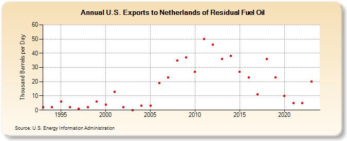 U.S. Exports to Netherlands of Residual Fuel Oil (Thousand Barrels per Day)