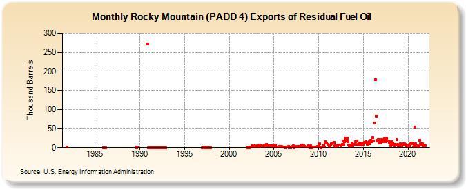 Rocky Mountain (PADD 4) Exports of Residual Fuel Oil (Thousand Barrels)